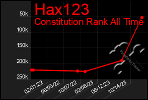 Total Graph of Hax123