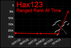 Total Graph of Hax123