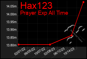 Total Graph of Hax123