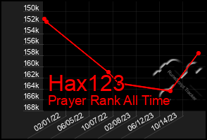 Total Graph of Hax123