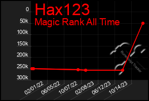 Total Graph of Hax123