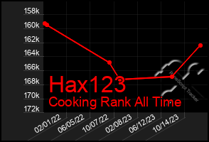 Total Graph of Hax123