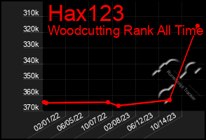 Total Graph of Hax123