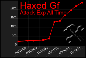 Total Graph of Haxed Gf