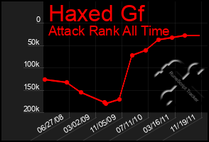 Total Graph of Haxed Gf