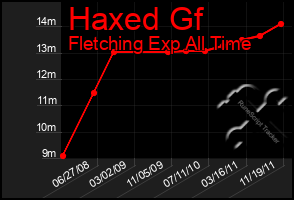 Total Graph of Haxed Gf