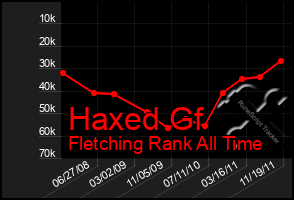 Total Graph of Haxed Gf