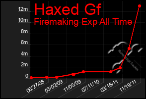 Total Graph of Haxed Gf