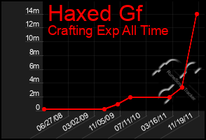 Total Graph of Haxed Gf