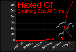 Total Graph of Haxed Gf