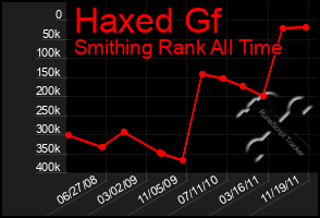 Total Graph of Haxed Gf