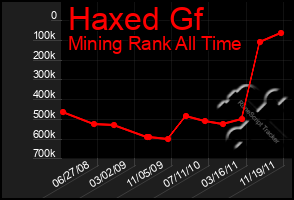 Total Graph of Haxed Gf