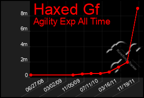 Total Graph of Haxed Gf