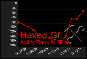 Total Graph of Haxed Gf