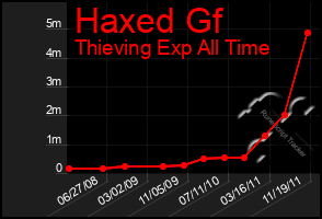 Total Graph of Haxed Gf