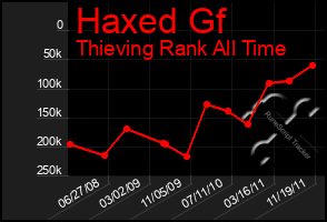 Total Graph of Haxed Gf