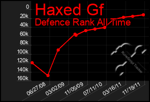 Total Graph of Haxed Gf