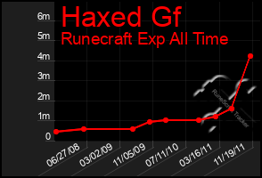 Total Graph of Haxed Gf