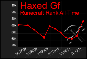 Total Graph of Haxed Gf