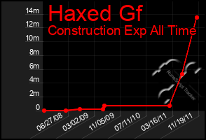 Total Graph of Haxed Gf