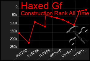 Total Graph of Haxed Gf