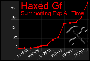 Total Graph of Haxed Gf