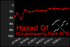 Total Graph of Haxed Gf