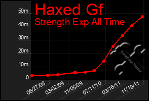 Total Graph of Haxed Gf