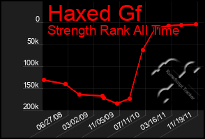 Total Graph of Haxed Gf