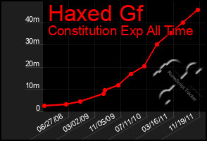 Total Graph of Haxed Gf