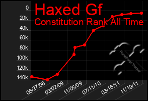 Total Graph of Haxed Gf