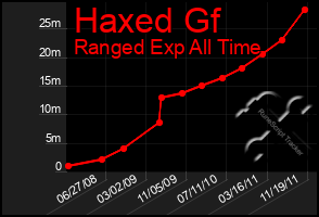 Total Graph of Haxed Gf