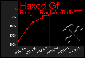 Total Graph of Haxed Gf