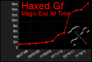 Total Graph of Haxed Gf