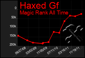 Total Graph of Haxed Gf