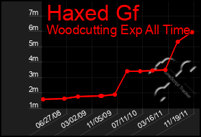 Total Graph of Haxed Gf