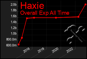 Total Graph of Haxie