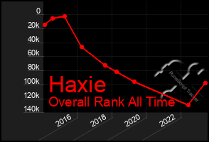 Total Graph of Haxie