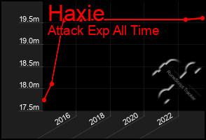 Total Graph of Haxie