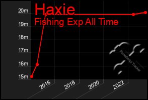 Total Graph of Haxie