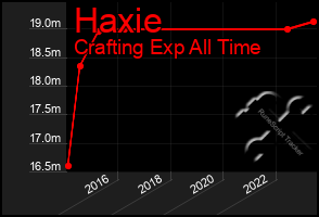 Total Graph of Haxie