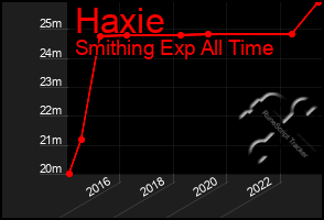 Total Graph of Haxie