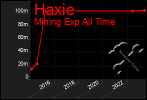 Total Graph of Haxie