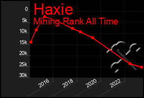 Total Graph of Haxie