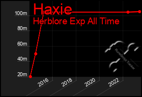 Total Graph of Haxie