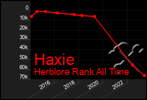 Total Graph of Haxie