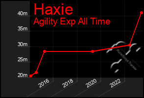 Total Graph of Haxie