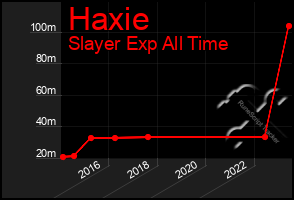 Total Graph of Haxie