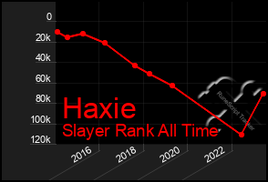 Total Graph of Haxie