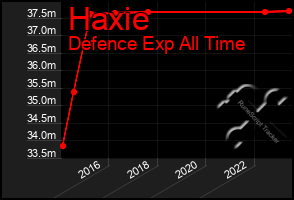 Total Graph of Haxie